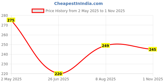 amazon.in relaxo Women's Cu0021l House Flip Flop relaxo Price History Graph from 2 May 2025 to 1 Nov 2025