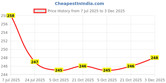 amazon.in relaxo Women's Cu0021l House Flip Flop relaxo Price History Graph from 7 Jul 2025 to 3 Dec 2025