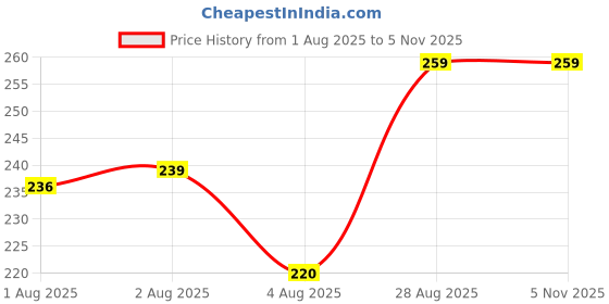 amazon.in relaxo Women's Cu0021l House Flip Flop relaxo Price History Graph from 1 Aug 2025 to 3 Nov 2025