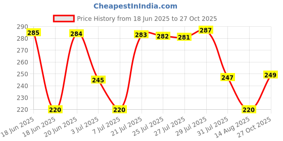 amazon.in relaxo Women's Cu0021l House Flip Flop relaxo Price History Graph from 18 Jun 2025 to 27 Oct 2025