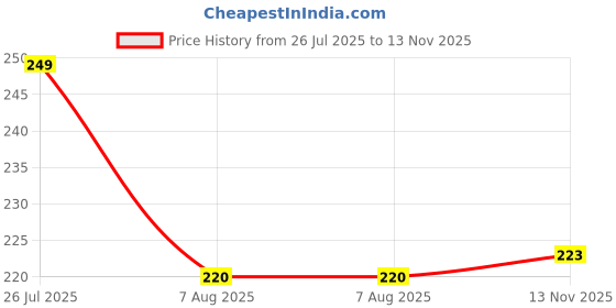 amazon.in relaxo Women's Cu0021l House Flip Flop relaxo Price History Graph from 26 Jul 2025 to 13 Nov 2025