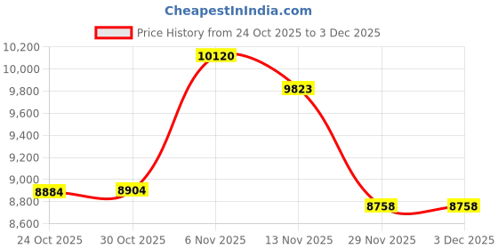 amazon.in Relaxweex 2 Pcs 15 ft Floor Scale Cable 4 Pin Scales Cable with Connectors for Floor Scale Indicator Industrial Accessories, Black Price History Graph from 24 Oct 2025 to 3 Dec 2025
