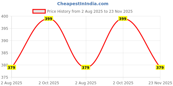amazon.in dockstreet relaxxed fit Long Length Trouser Style Drawstring Lounge Trousers for Men/Trending Style, Relaxed Casual Pants for Men dockstreet Price History Graph from 2 Aug 2025 to 23 Nov 2025