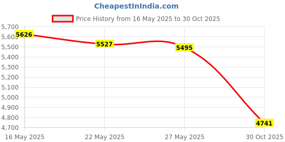amazon.in Relay 12088567 8567 (Pack of 4), High-Performance Automotive Relay 12088567 Compatible for Buick Cadillac Chevrolet GMC Pontiac Ecm Flashers Strater Ignition Horn Price History Graph from 16 May 2025 to 30 Oct 2025