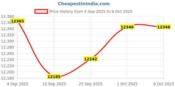 amazon.in Relay Board, Digital Voice Modem Superior Performance Multifunction Professional Simple Operation for Price History Graph from 4 Sep 2025 to 5 Oct 2025