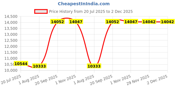 amazon.in Relay Board, Multifunction Superior Performance Simple Operation Voice Modem for Price History Graph from 20 Jul 2025 to 2 Dec 2025