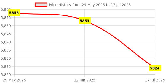 amazon.in Relay Control Module, 7 Commands Development Board MS51FB9AE Main Controls 4 Channel Sensitive for Working Price History Graph from 29 May 2025 to 17 Jul 2025