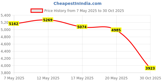 amazon.in casalytics Relay EX1-2U1S (Set of 2), 12VDC 5-Pin Reliable TIPM Fuel Pump Relay Solution, Replaces EX1-1F1J casalytics Price History Graph from 7 May 2025 to 30 Oct 2025