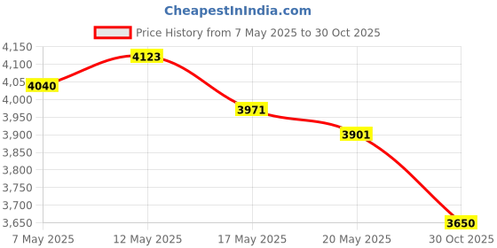 amazon.in Relay G8HE-1C7T-R1-DC12 20A (Pack of 2) Price History Graph from 7 May 2025 to 30 Oct 2025