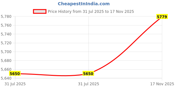 amazon.in Relay Module, Relay Board WiFi Control DC 30V Load 10A RST Reset Button ESP8266 for Appliances (DC5V) Price History Graph from 31 Jul 2025 to 17 Nov 2025