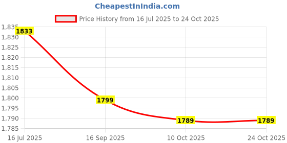 amazon.in annb Release Clip, Light Weight Boat Clip Compact Design Power Grip Small Volume for Outdoor for Fish Pond for Angling(Big) annb Price History Graph from 16 Jul 2025 to 23 Oct 2025