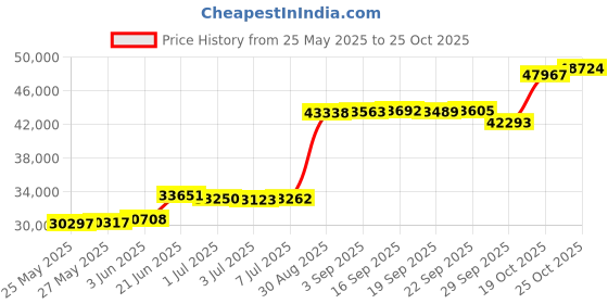 amazon.in Releep 2 Inch Memory Foam Mattress Topper Queen Size, Re:flip Topper with Soft and Firm Options for Pain Relief, Cooling Mattress Topper with 2-Sided Cover, Ergonomic 5-Zone Design, CertiPUR Certified Price History Graph from 25 May 2025 to 25 Oct 2025