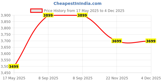 amazon.in RELEMTRA Multi-Function Folding Bed/Garden Recliner/Portable Beach Chair/Camping Bed, with Pillows, Thick Cows, Office/Garden/Outdoor, Support 200kg Price History Graph from 17 May 2025 to 4 Dec 2025
