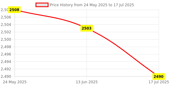 amazon.in Reliability ABS Rear Trunk Release Open Switch Button, Rear Trunk Release Switch, Cars for Mk3 Iii 2010-2014 Price History Graph from 24 May 2025 to 17 Jul 2025