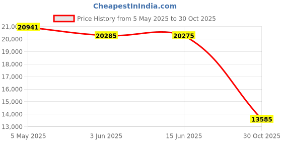 amazon.in Reliable Cable Products 4-Port Cable TV/Antenna/HDTV/Internet Digital Signal Amplifier/Booster/Splitter with Passive Return, Black Coax Power Cable, F59 Terminators (Antronix MRA4-8) Price History Graph from 5 May 2025 to 30 Oct 2025