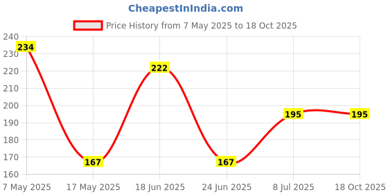 amazon.in Reliable Fogg Master Agar Body Spray For Unisex 120 Ml [New] Price History Graph from 7 May 2025 to 18 Oct 2025