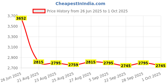 amazon.in Reliable G1/4 Thread Temperature & Pressure Gauge 0-120 ℃ 0-10 Bar Measuring Range Fitting For Floor Heating System Thermometer Monitor Mechanical Pressure Gauge With Temperature Monitor Lower Mount Price History Graph from 26 Jun 2025 to 1 Oct 2025