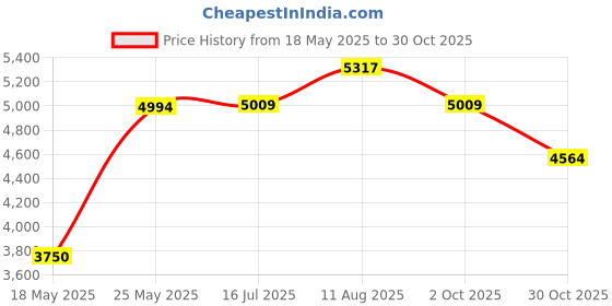 amazon.in Reliable Hardware Company RH-6-SRR-A 6U, Full Hole 6 Space Rack Rail Pair Price History Graph from 18 May 2025 to 30 Oct 2025