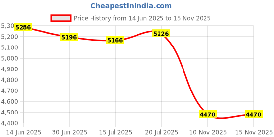 amazon.in ReliaBot Black MGN12H Carriage Block with Anti-Fall Strips for 12mm MGN12 Linear Motion Slide Rail Guide Price History Graph from 14 Jun 2025 to 15 Nov 2025