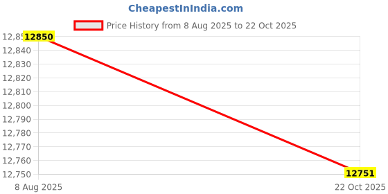 amazon.in Reliance Controls Ammeter and Wattmeter THP103 AmWatt Appliance Load Tester/Plug, Blue Price History Graph from 8 Aug 2025 to 22 Oct 2025