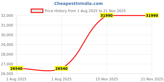 amazon.in Reliance CPU RDV500 White Desktop CPU Mini Tower (core i5 10TH GEN Processor, 16 GB DDR4 RAM, 256 GB SSD, 2GB NVIDIA GRAFIX) Price History Graph from 1 Aug 2025 to 20 Nov 2025
