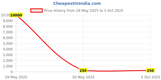 amazon.in reliance digital store Reliance Digital| E-Gift Card | Instant Delivery | Valid for in-store purchases | 1 year validity reliance digital store Price History Graph from 29 May 2025 to 4 Oct 2025