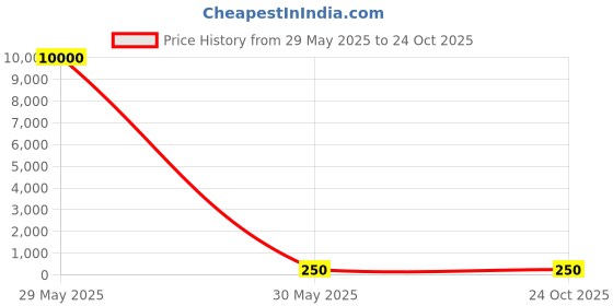amazon.in reliance digital store Reliance Digital| E-Gift Card | Instant Delivery | Valid for in-store purchases | 1 year validity reliance digital store Price History Graph from 29 May 2025 to 24 Oct 2025