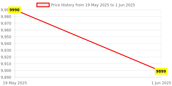 amazon.in Reliance RDV100 Ultra Comfortable for Intel i5 6th Gen (8 GB RAM/Intel® HD Graphics Graphics/256 GB SSD Capacity/Windows 10 (64-bit)/0.73 GB Graphics Memory) Mini Tower Price History Graph from 19 May 2025 to 1 Jun 2025
