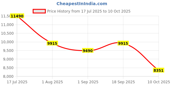 amazon.in Reliance RDV100 Ultra Core i5 4th Gen Desktop CPU (Black, Onboard Graphics 4600, 256.0, GB, Windows 11 Pro, 8.0, GB) Price History Graph from 17 Jul 2025 to 10 Oct 2025