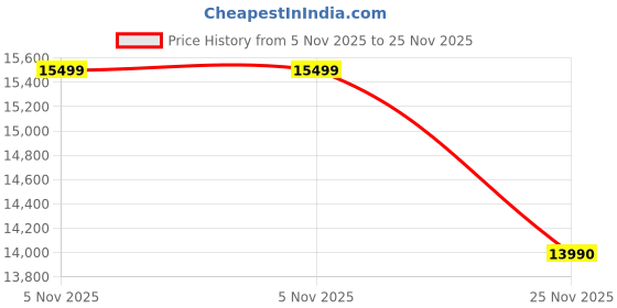 amazon.in Reliance RDV200 Ultra Comfortable for Intel i5 6th Gen (8 GB RAM/Intel® UHD Onboard Graphics Graphics/256 GB SSD Capacity/Windows 11 Pro) Mini Tower Price History Graph from 5 Nov 2025 to 25 Nov 2025