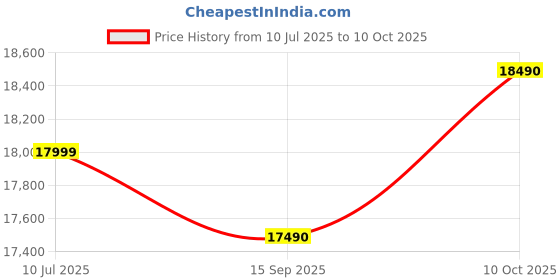 amazon.in Reliance RDV200 Ultra Core i5 6th Gen (8 GB RAM/Onboard UHD Graphics /512 GB NVMe SSD Capacity/Windows 11 Pro/0.73 GB Graphics Memory) Mini Tower Price History Graph from 10 Jul 2025 to 10 Oct 2025