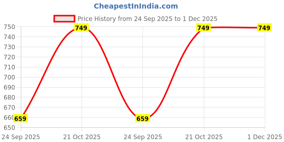 amazon.in RELIEF MEDICAL SYSTEMS Paraffin Wax Physio Plus 1 kg Physiotherapy (PACK 1 KG) Price History Graph from 24 Sep 2025 to 30 Nov 2025