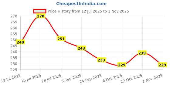 amazon.in natural remedies Reliflam Itch & Redness Relief Spray for Dogs, Cats, Lick Safe, Reduces Hair Fall, Moisturizes Dry Skin, All-Natural Ingredients, Pet Friendly, Allergy Relief, Skin Soothing, 75ml natural remedies Price History Graph from 12 Jul 2025 to 1 Nov 2025