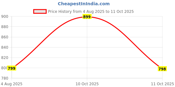 amazon.in relight wears Track Pant for Men - Rich Cotton, Regular Fit with One Side Zip Solid Trackpants | Stylish and Comfortable | Sports, Gym and Casual Wear relight wears Price History Graph from 4 Aug 2025 to 11 Oct 2025