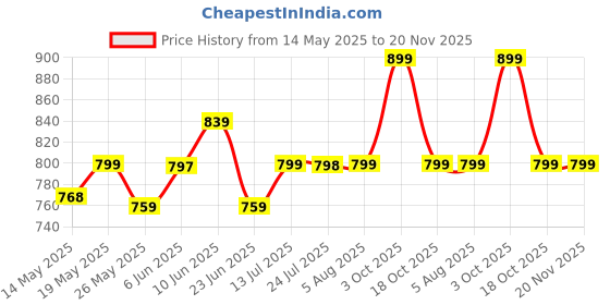 amazon.in RELIGHT WEARS Track Pant for Men - Rich Cotton, Regular Fit with One Side Zip Solid Trackpants | Stylish and Comfortable | Sports, Gym and Casual Wear relight wears Price History Graph from 14 May 2025 to 19 Nov 2025