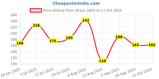 amazon.in voylla Religious Rudraksha Rakhi Squad With Roli Chaawal Pack voylla Price History Graph from 28 Jun 2025 to 10 Oct 2025