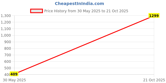 amazon.in relimar Pack of 2 Men's Lycra Stretchable Formal Pant Trousers KSSE_002-BK-BL relimar Price History Graph from 30 May 2025 to 21 Oct 2025