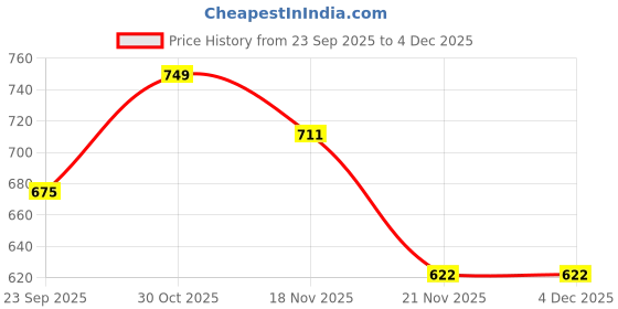amazon.in relish Men Synthetic Analogue & Wallet,Sunglasses, Belt and Perfume Combo | Gift Combo Box | Birthday Gifts, Black relish Price History Graph from 23 Sep 2025 to 4 Dec 2025