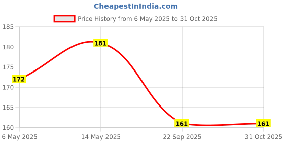 amazon.in RELISPRAY Bandage Spray | Ayurvedic Spray | Anticeptic Spray | Power of HALDI | Creating Waterproof, flexible skin-like layer | 36g Price History Graph from 6 May 2025 to 31 Oct 2025