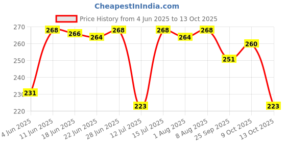 amazon.in RELISPRAY Bandage Spray | Ayurvedic Spray | Antiseptic Spray | Power of HALDI | Creating Waterproof, flexible skin-like layer | 75g relispray Price History Graph from 4 Jun 2025 to 13 Oct 2025