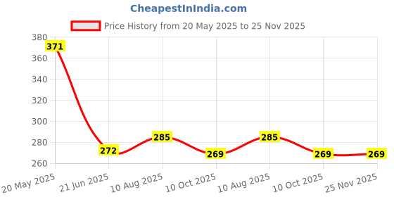 amazon.in RELISPRAY Ice Spray | Ayurvedic Spray | Ice bath immersion spray by the princiles of Cryotherapy with power of PUDINAH & ALOE VERA GEL | Ice pack action- Numb the pain and reduce swelling | 75g Price History Graph from 20 May 2025 to 25 Nov 2025