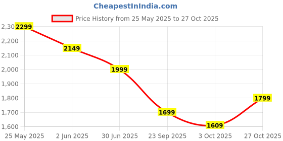 amazon.in neeman's Relive Knit Boat Loafer for Men | Breathable Knit Upper Comfortable, Lightweight & Flexible Sole neeman's Price History Graph from 25 May 2025 to 27 Oct 2025