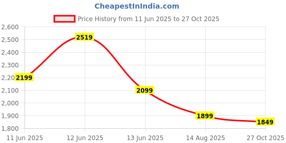 amazon.in neeman's ReLive Knit Colorblock Loafer for Men | Breathable Knit Upper Comfortable, Lightweight & Flexible Sole neeman's Price History Graph from 11 Jun 2025 to 27 Oct 2025