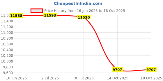 amazon.in relleciga Men's Swim Trunks relleciga Price History Graph from 16 Jun 2025 to 18 Oct 2025