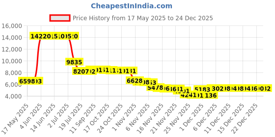 amazon.in relleciga Women's Black UV Sun Protection Long Sleeve Rashguard Swimsuit Top Size Small relleciga Price History Graph from 17 May 2025 to 24 Dec 2025