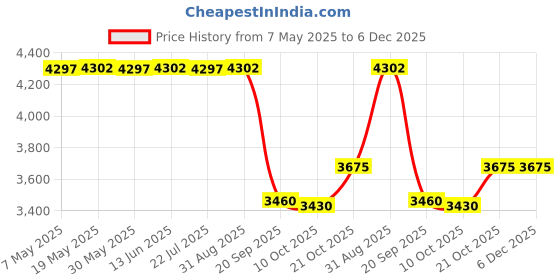 amazon.in relleciga Women's High Waisted Bikini Bottom relleciga Price History Graph from 7 May 2025 to 6 Dec 2025