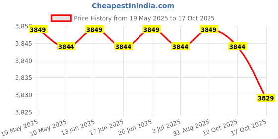 amazon.in relleciga Women's Orange High Cut High Waisted Bikini Bottom Size Medium relleciga Price History Graph from 19 May 2025 to 17 Oct 2025