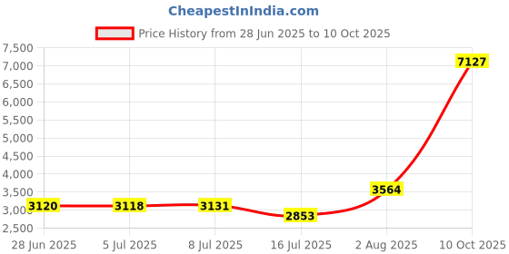 amazon.in relleciga Women's Side Tie Bikini Bottom relleciga Price History Graph from 28 Jun 2025 to 10 Oct 2025