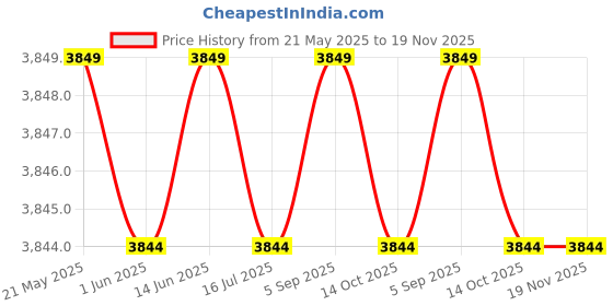 amazon.in relleciga Women's Wavy Tie Side Brazilian Bikini Bottom relleciga Price History Graph from 21 May 2025 to 18 Nov 2025