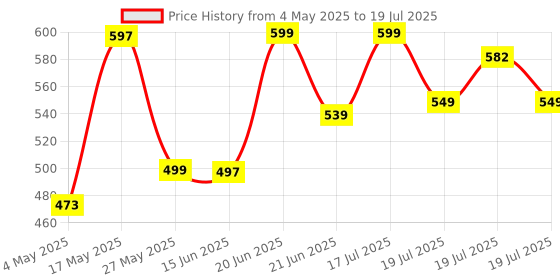 amazon.in Rellon Industries Study Table for Students Bed Table for Study Foldable Laptop Table Portable & Lightweight Mini Table Bed Reading Table,Laptop Stands, Laptop Desk (A2) Price History Graph from 4 May 2025 to 17 Jul 2025